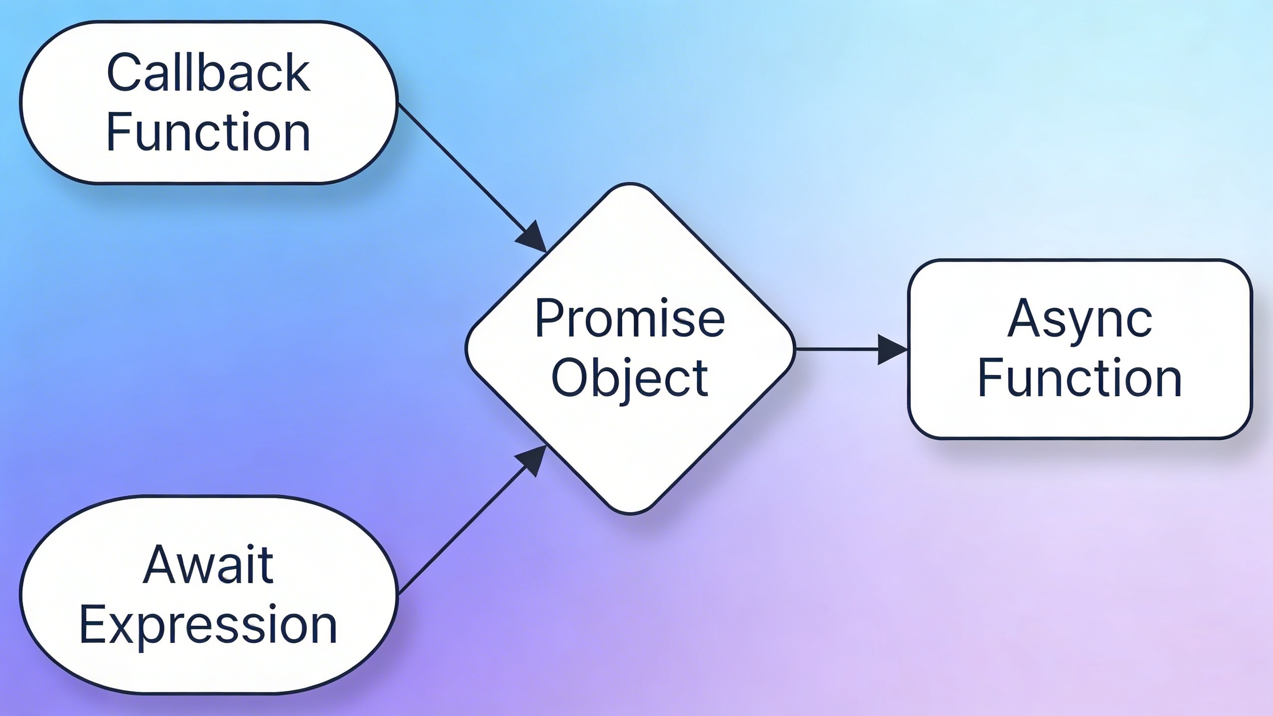 async await conversion